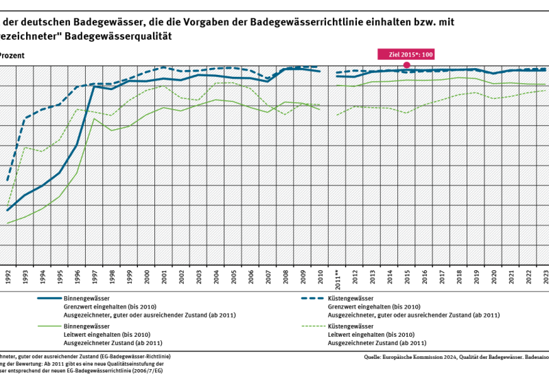 Ein Diagramm zeigt die Entwicklung guter sowie mindestens ausreichender Badegewässerqualität getrennt für Küsten- und Binnengewässer der Jahre 1992 bis 2023. Die Badegewässerqualität stieg vor allem in den 1990er Jahren deutlich an. Der Zielwert von 100 % Badegewässern mit mindestens ausreichender Qualität wurde im Jahr 2015 fast erreicht und ist seitdem konstant auf hohem Niveau